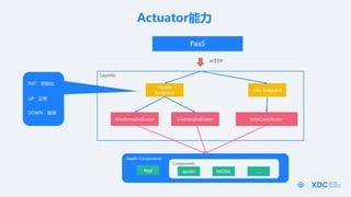 Health-Components
Layotto
PaaS
Health
Endpoint
Info Endpoint
ReadinessIndicator LivenessIndicator InfoContributor
HTTP
INITʼ
UP
DOWN
Components
apollo
App MOSN 
Actuator
 