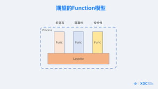 Functionģ
Layotto
Func Func Func
 ȫ
Process

 