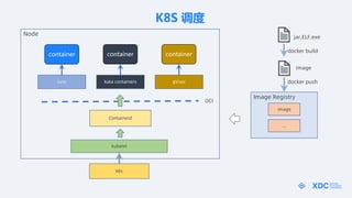K8S 
Node
kubelet
Containerd
runc
k8s
Image Registry
image

docker build
jar,ELF,exe
image
docker push
container
kata containers gVisor
OCI
container container
 