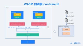 Node
kubelet
Containerd
containerd-shim-wasm-v2
Container
containerd-shim-wasm-v2
Container
k8s
wasm
wasmer
wasm
wasmer
WASM ĵ-containerd
Image Registry
image

docker build
*.wasm
image
docker push
OCI
 