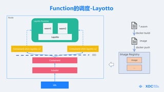 Node
Layotto Runtime
wasm2
kubelet
Containerd
Containerd-shim-layotto-v2
wasm1
Layotto
k8s
Containerd-shim-layotto-v2
Functionĵ-Layotto
Image Registry
image

docker build
*.wasm
image
docker push
OCI
 