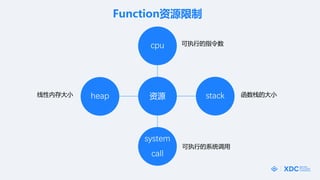 FunctionԴ
Դ
cpu
stack
system
call
heap
ִеָ
ջĴС
ڴС
ִеϵͳ
 