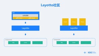 Layotto
Layotto
MQ
ҵ߼
gRPC Client
App
Components
Cache 
gRPC Server
Layotto
MQ
Components
Cache 
Func1 Func1 Func1
 
