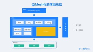 ʩ
MOSN
RPC MQ
Actuator
Cache Config
Ȩ

Java/NodeJS/C++/
App
P
a
a
S
 

Ϣ 
? ǧӦ
? ʮ
Meshܽ
 