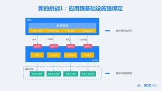 MOSN
App
ҵ߼
RPC SDK
port1
ָSDK
bolt
port2
Cache SDK
redis
MQ SDK
port3
Config SDK
ʩǿ
MQ
SOFA-RPC SOFA-Cache SOFA-MQ
config
port4
SOFA-Config
ʩ
RPC Cache Pub/Sub Config
µս1Ӧøʩǿ
 