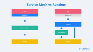 Service Mesh vs Runtime
应用
基础设施
Service Mesh
应用
基础设施
Service Mesh
基础设施API 基础能力API
Runtime
 