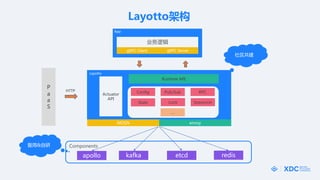 Layotto架构
gRPC Client
App
gRPC Server
apollo kafka etcd
Components
社区共建
redis
MOSN envoy
复用&自研
业务逻辑
P
a
a
S
HTTP
Layotto
R...