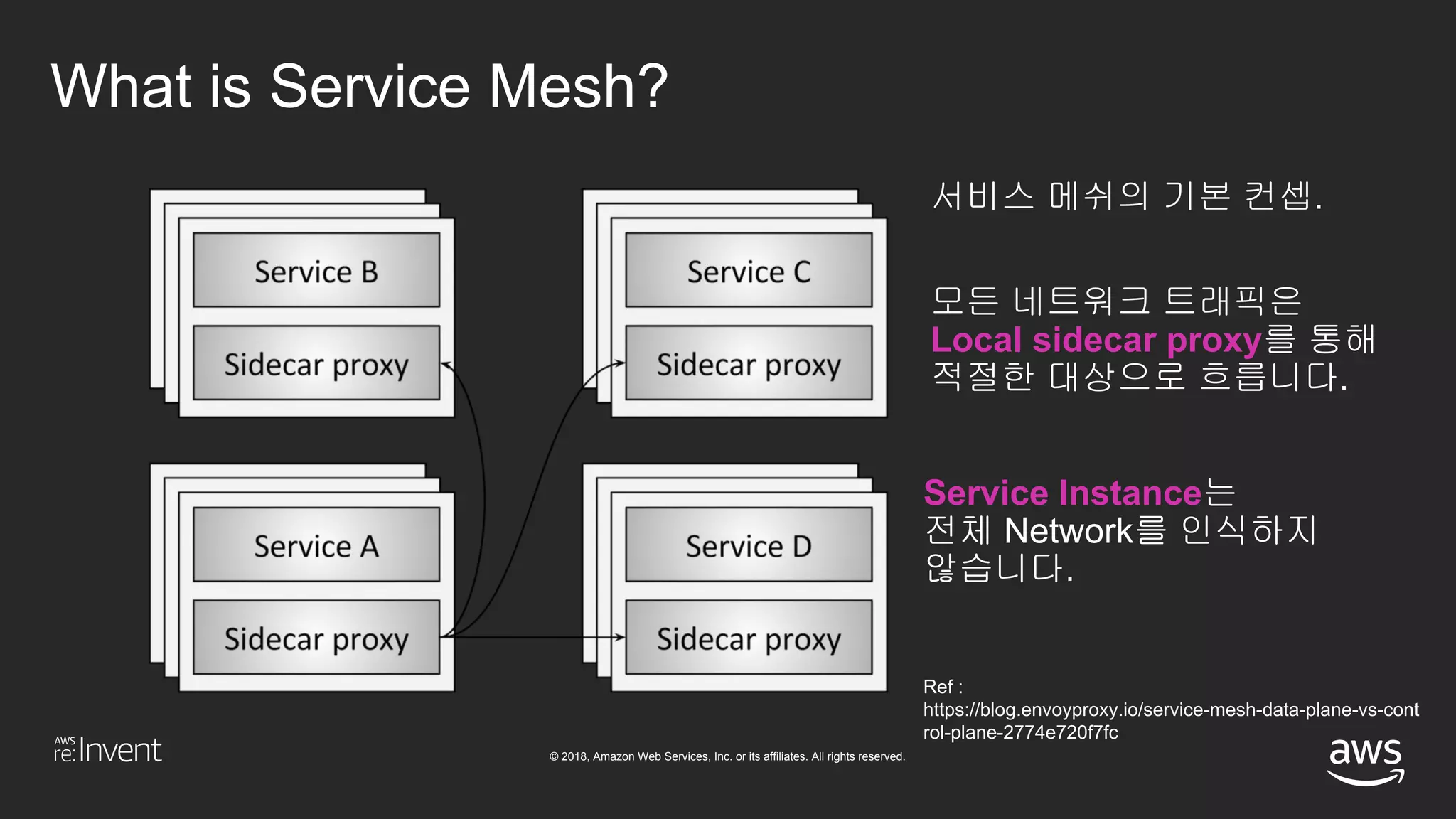 © 2018, Amazon Web Services, Inc. or its affiliates. All rights reserved.
What is Service Mesh?
Ref :
https://blog.envoyproxy.io/service-mesh-data-plane-vs-cont
rol-plane-2774e720f7fc
서비스 메쉬의 기본 컨셉.
모든 네트워크 트래픽은
Local sidecar proxy를 통해
적절한 대상으로 흐릅니다.
Service Instance는
전체 Network를 인식하지
않습니다.
 