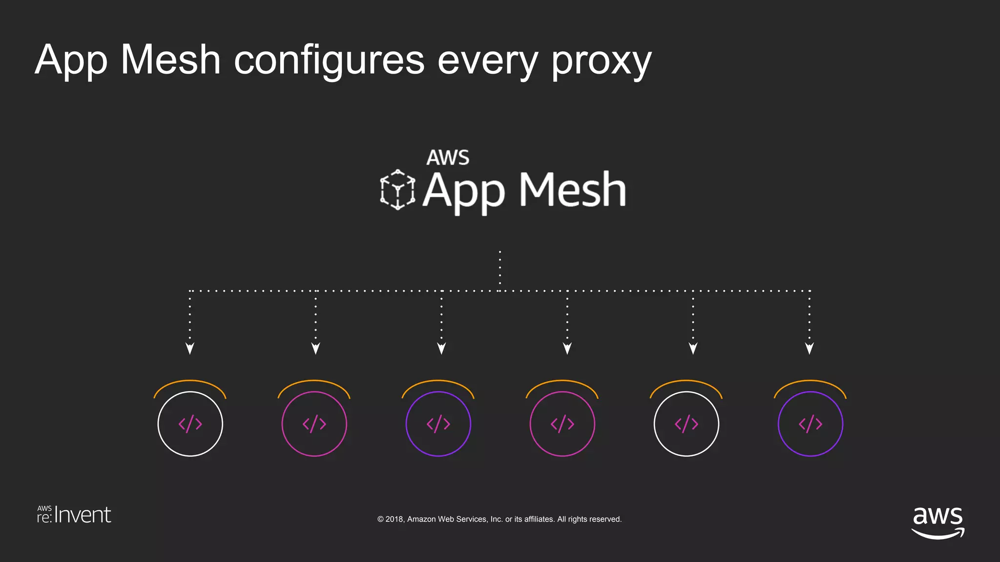 © 2018, Amazon Web Services, Inc. or its affiliates. All rights reserved.
App Mesh configures every proxy
 