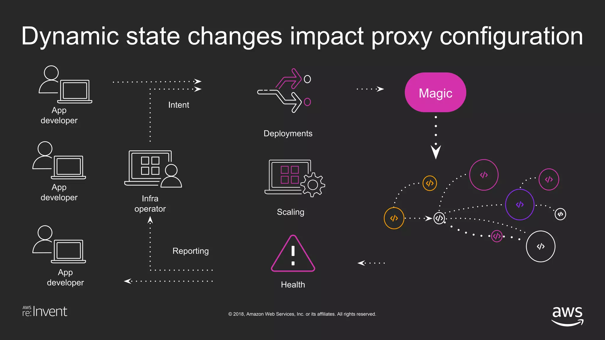 © 2018, Amazon Web Services, Inc. or its affiliates. All rights reserved.
Dynamic state changes impact proxy configuration
App
developer
Infra
operator
Reporting
Intent
App
developer
App
developer
Magic
Deployments
Scaling
Health
 