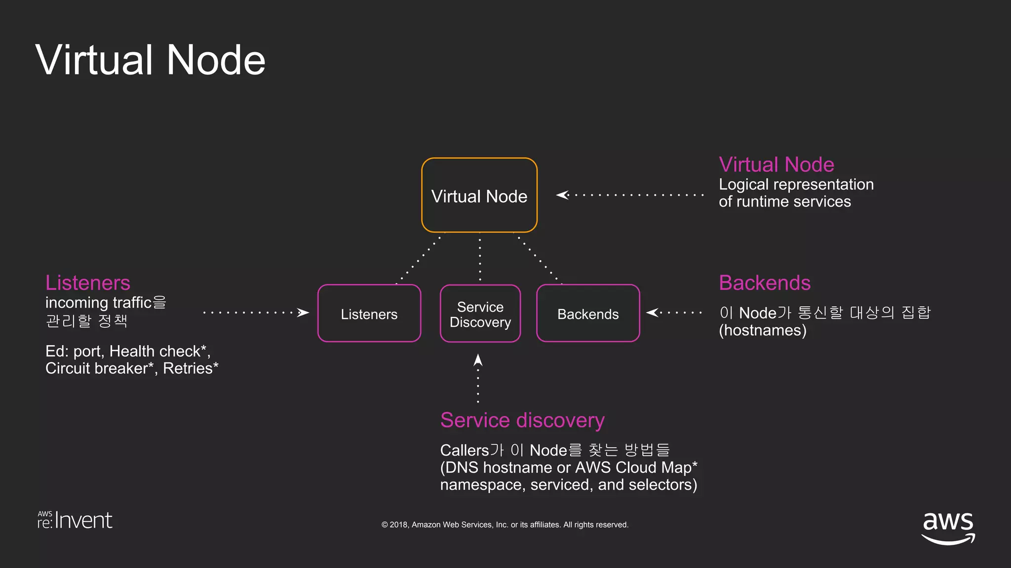 © 2018, Amazon Web Services, Inc. or its affiliates. All rights reserved.
Virtual Node
Virtual Node
Service
Discovery
BackendsListeners
Virtual Node
Logical representation
of runtime services
Backends
이 Node가 통신할 대상의 집합
(hostnames)
Service discovery
Callers가 이 Node를 찾는 방법들
(DNS hostname or AWS Cloud Map*
namespace, serviced, and selectors)
Listeners
incoming traffic을
관리할 정책
Ed: port, Health check*,
Circuit breaker*, Retries*
 
