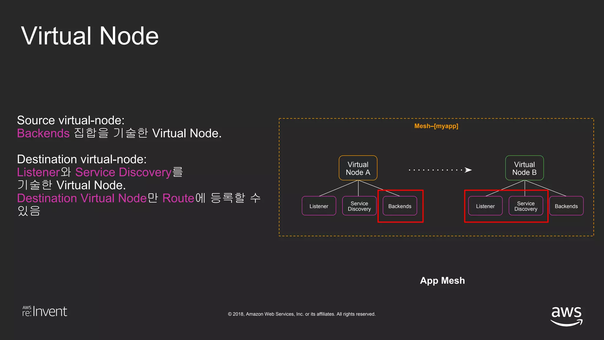 © 2018, Amazon Web Services, Inc. or its affiliates. All rights reserved.
App Mesh
Mesh–[myapp]
Virtual
Node A
Service
Discovery
Listener Backends
Virtual
Node B
Service
Discovery
Listener Backends
Virtual Node
Source virtual-node:
Backends 집합을 기술한 Virtual Node.
Destination virtual-node:
Listener와 Service Discovery를
기술한 Virtual Node.
Destination Virtual Node만 Route에 등록할 수
있음
 