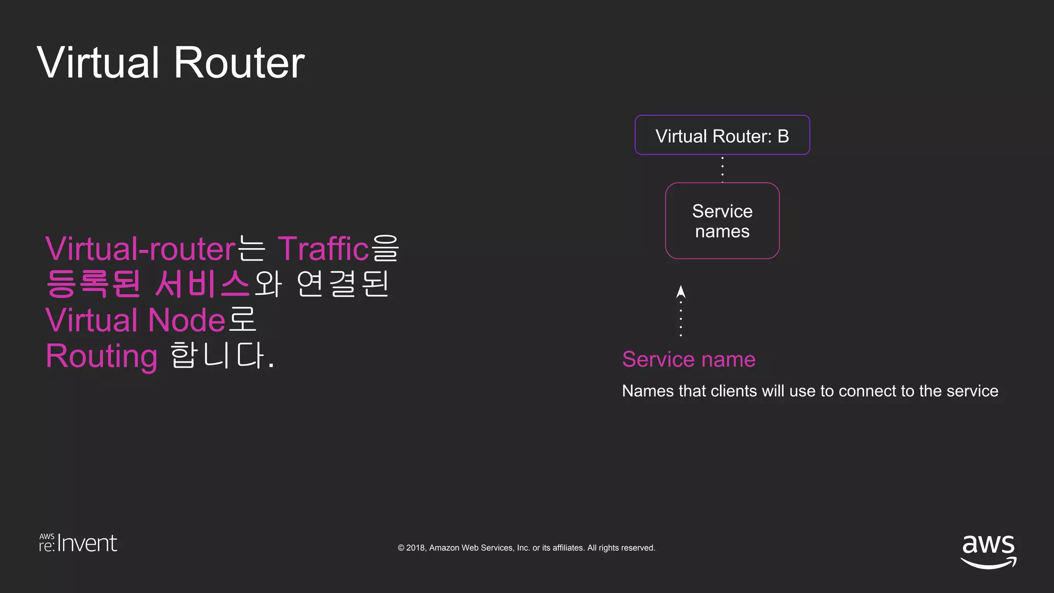 © 2018, Amazon Web Services, Inc. or its affiliates. All rights reserved.
Virtual Router
Virtual Router: B
Service
names
Service name
Names that clients will use to connect to the service
Virtual-router는 Traffic을
등록된 서비스와 연결된
Virtual Node로
Routing 합니다.
 