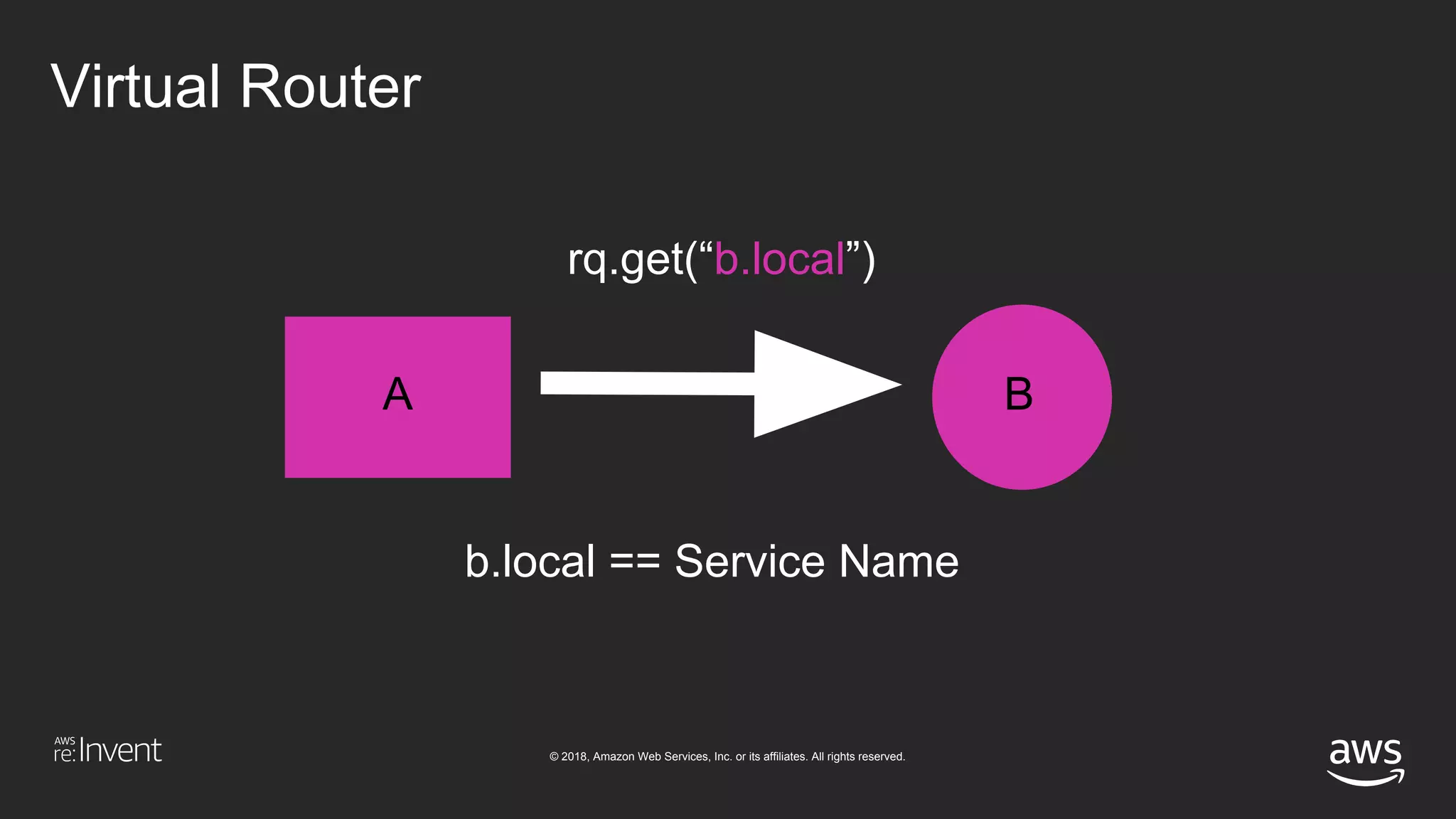 © 2018, Amazon Web Services, Inc. or its affiliates. All rights reserved.
Virtual Router
A B
rq.get(“b.local”)
b.local == Service Name
 