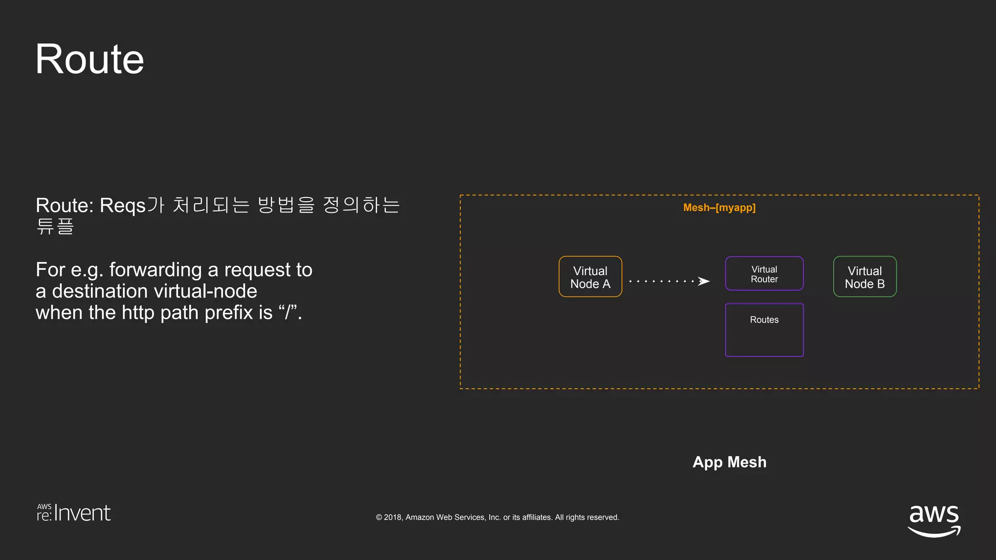 © 2018, Amazon Web Services, Inc. or its affiliates. All rights reserved.
App Mesh
Mesh–[myapp]
Virtual
Node A
Virtual
Node B
Virtual
Router
Routes
Route
Route: Reqs가 처리되는 방법을 정의하는
튜플
For e.g. forwarding a request to
a destination virtual-node
when the http path prefix is “/”.
 