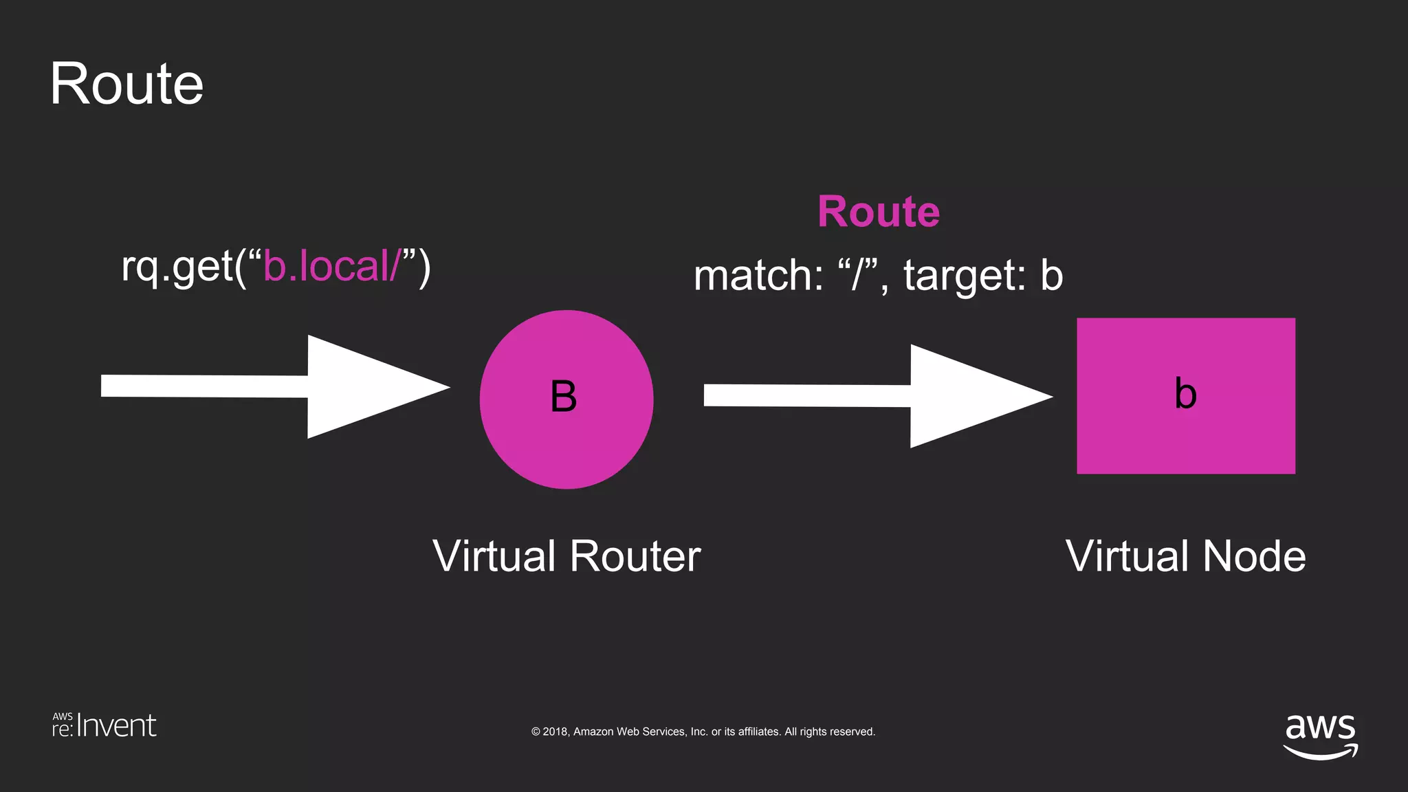 © 2018, Amazon Web Services, Inc. or its affiliates. All rights reserved.
Route
B
rq.get(“b.local/”)
Virtual Router Virtual Node
match: “/”, target: b
b
Route
 