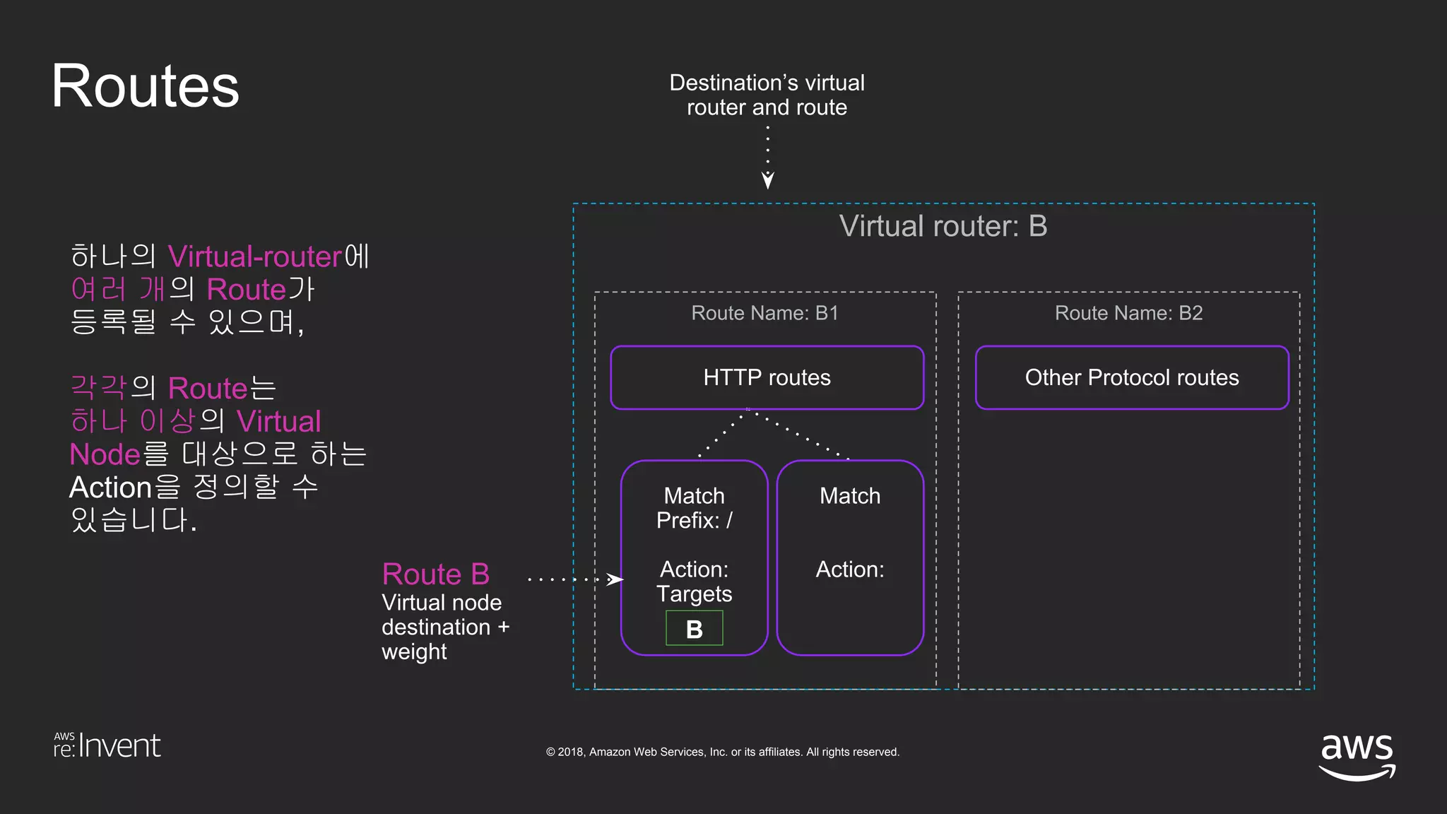 © 2018, Amazon Web Services, Inc. or its affiliates. All rights reserved.
Routes Destination’s virtual
router and route
Virtual router: B
HTTP routes
Match
Prefix: /
Action:
Targets
B
Route B
Virtual node
destination +
weight
Route Name: B1
Match
Action:
Route Name: B2
Other Protocol routes
하나의 Virtual-router에
여러 개의 Route가
등록될 수 있으며,
각각의 Route는
하나 이상의 Virtual
Node를 대상으로 하는
Action을 정의할 수
있습니다.
 