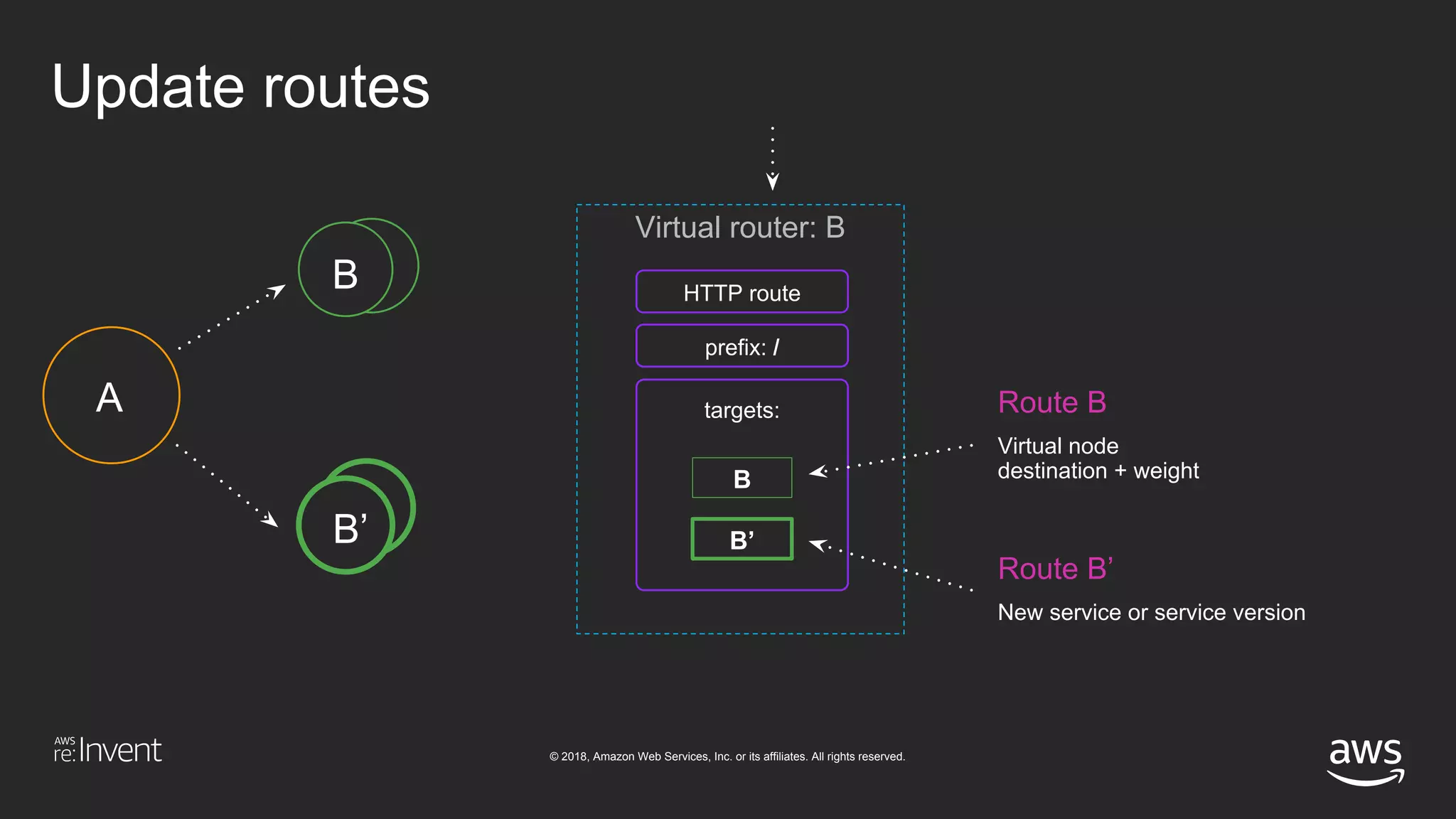 © 2018, Amazon Web Services, Inc. or its affiliates. All rights reserved.
Update routes
Virtual router: B
HTTP route
targets:
prefix: /
B
B’
A
B
B’
Route B
Virtual node
destination + weight
Route B’
New service or service version
 