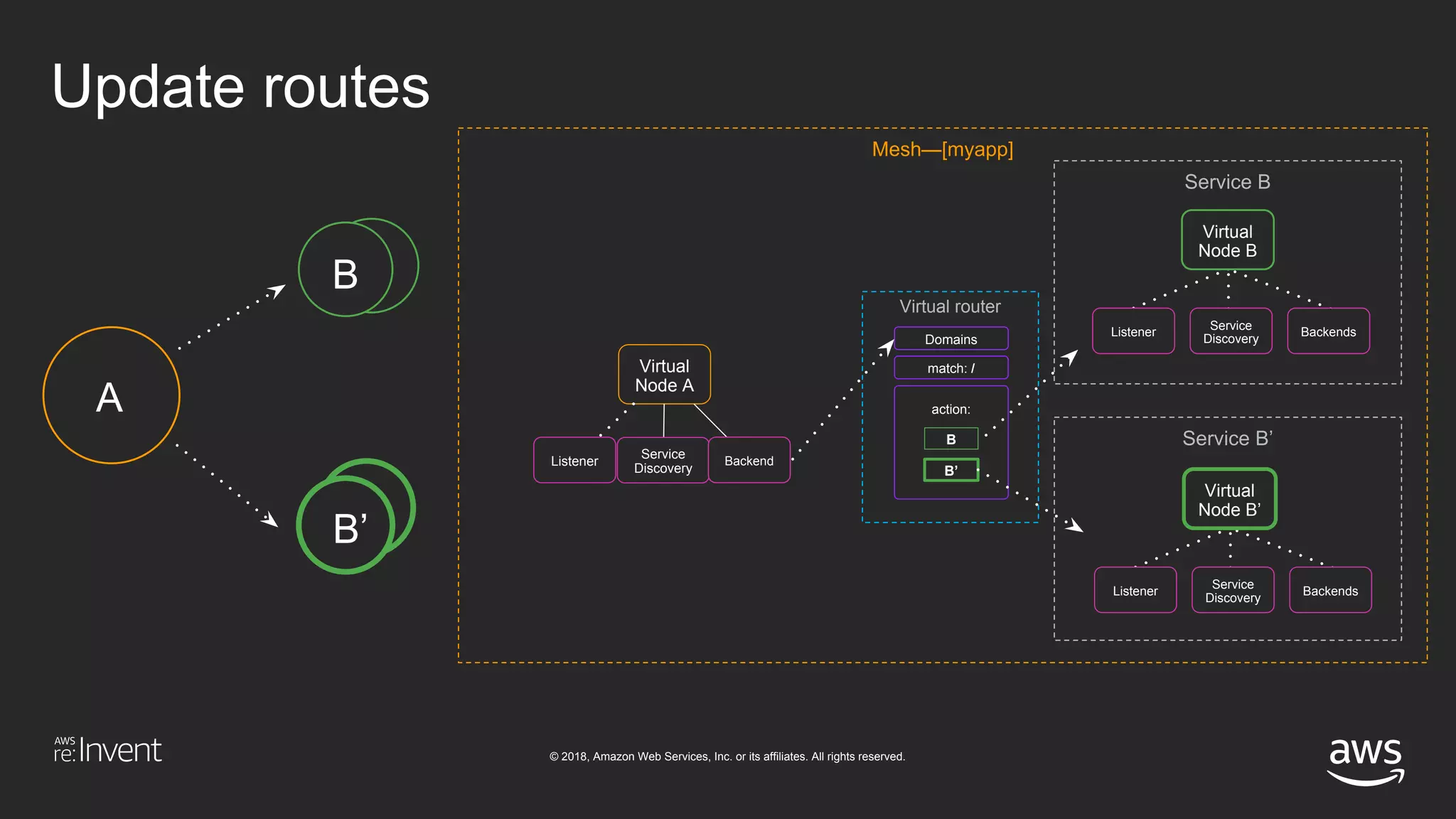 © 2018, Amazon Web Services, Inc. or its affiliates. All rights reserved.
A
Mesh—[myapp]
Virtual
Node A
Service
Discovery
BackendListener
Virtual router
Domains
action:
match: /
B
B’
Service B
Service B’
Virtual
Node B’
Service
Discovery
Listener Backends
Virtual
Node B
Service
Discovery
Listener Backends
B
B’
Update routes
 