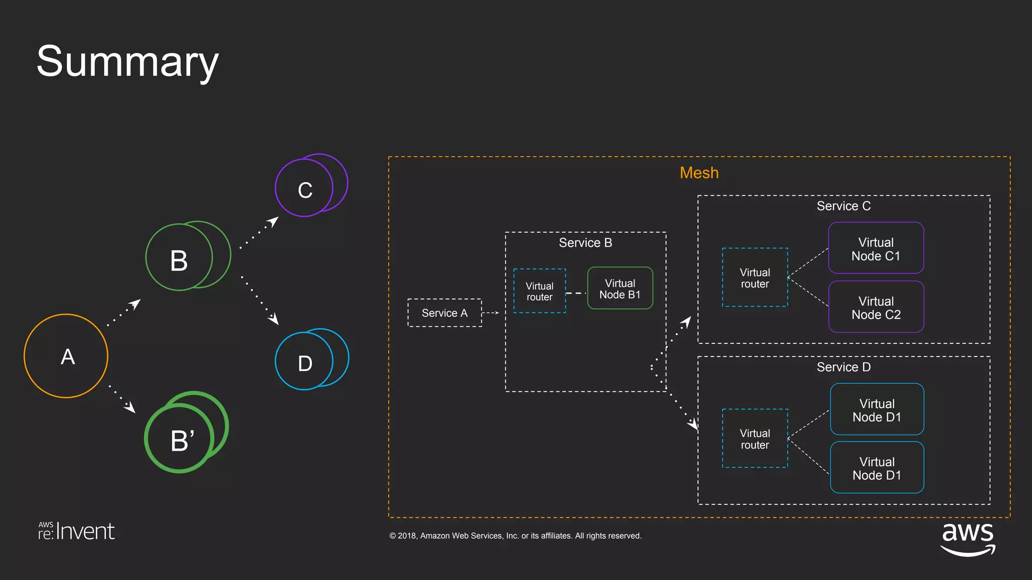 © 2018, Amazon Web Services, Inc. or its affiliates. All rights reserved.
Virtual
Node B1
Mesh
Service A
Service B
Service C
Virtual
router
Virtual
router
A
C
D
Virtual
Node C2
Virtual
Node C1
Service D
Virtual
router
Virtual
Node D1
Virtual
Node D1
B
B’
Summary
 