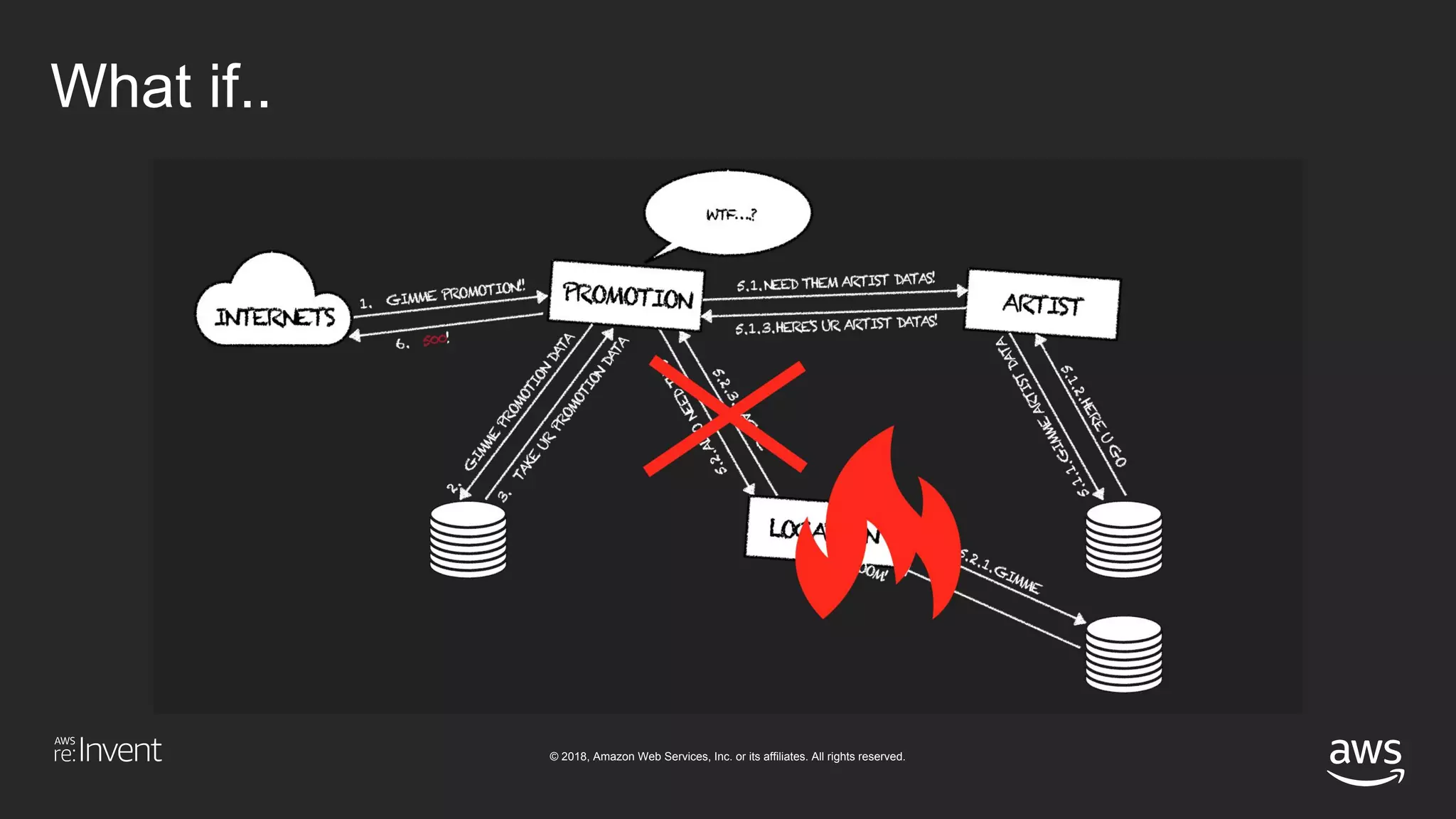 © 2018, Amazon Web Services, Inc. or its affiliates. All rights reserved.
What if..
 