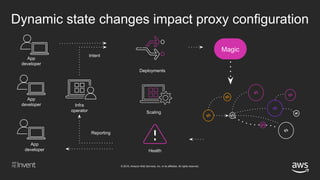© 2018, Amazon Web Services, Inc. or its affiliates. All rights reserved.
Dynamic state changes impact proxy configuration
App
developer
Infra
operator
Reporting
Intent
App
developer
App
developer
Magic
Deployments
Scaling
Health
 