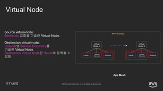 © 2018, Amazon Web Services, Inc. or its affiliates. All rights reserved.
App Mesh
Mesh–[myapp]
Virtual
Node A
Service
Discovery
Listener Backends
Virtual
Node B
Service
Discovery
Listener Backends
Virtual Node
Source virtual-node:
Backends 집합을 기술한 Virtual Node.
Destination virtual-node:
Listener와 Service Discovery를
기술한 Virtual Node.
Destination Virtual Node만 Route에 등록할 수
있음
 