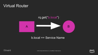 © 2018, Amazon Web Services, Inc. or its affiliates. All rights reserved.
Virtual Router
A B
rq.get(“b.local”)
b.local == Service Name
 