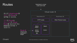 © 2018, Amazon Web Services, Inc. or its affiliates. All rights reserved.
Routes Destination’s virtual
router and route
Virtual router: B
HTTP routes
Match
Prefix: /
Action:
Targets
B
Route B
Virtual node
destination +
weight
Route Name: B1
Match
Action:
Route Name: B2
Other Protocol routes
하나의 Virtual-router에
여러 개의 Route가
등록될 수 있으며,
각각의 Route는
하나 이상의 Virtual
Node를 대상으로 하는
Action을 정의할 수
있습니다.
 
