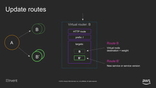 © 2018, Amazon Web Services, Inc. or its affiliates. All rights reserved.
Update routes
Virtual router: B
HTTP route
targets:
prefix: /
B
B’
A
B
B’
Route B
Virtual node
destination + weight
Route B’
New service or service version
 