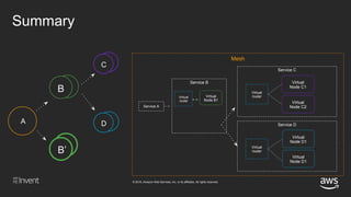 © 2018, Amazon Web Services, Inc. or its affiliates. All rights reserved.
Virtual
Node B1
Mesh
Service A
Service B
Service C
Virtual
router
Virtual
router
A
C
D
Virtual
Node C2
Virtual
Node C1
Service D
Virtual
router
Virtual
Node D1
Virtual
Node D1
B
B’
Summary
 