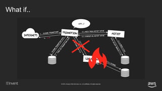 © 2018, Amazon Web Services, Inc. or its affiliates. All rights reserved.
What if..
 
