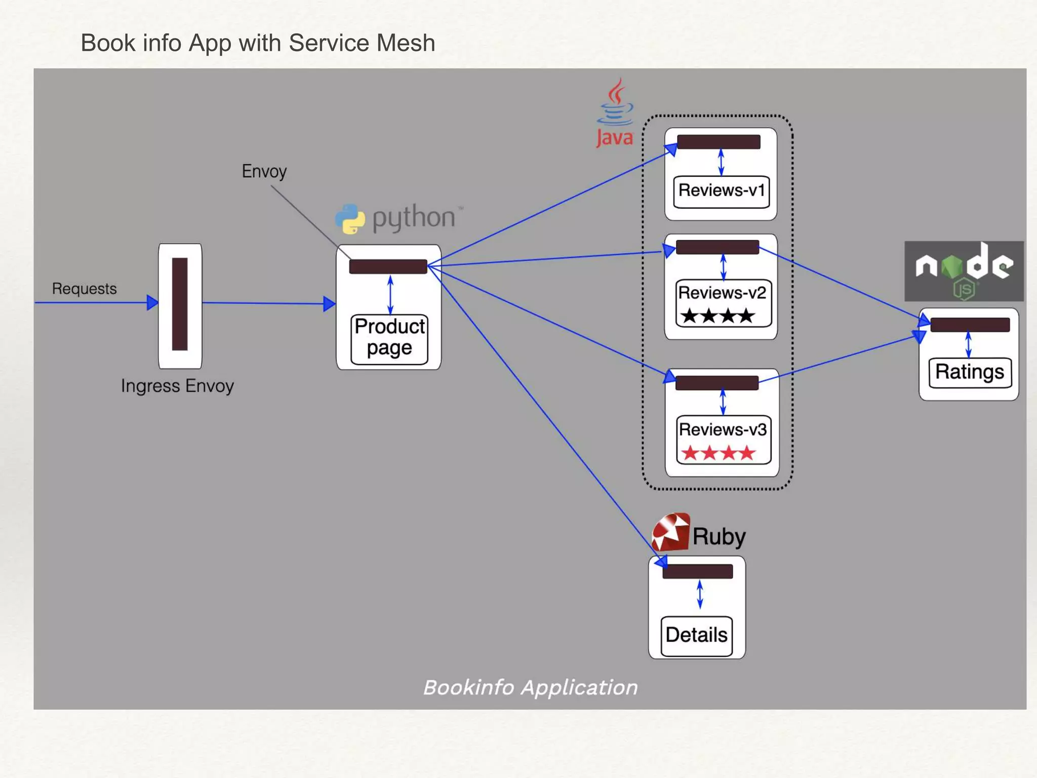 Book info App with Service Mesh
 