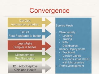 Convergence
DevOps
Automation is better
CI/CD
Fast Feedback is better
Lean/Agile
Simpler is better
Microservices
Small is better
12 Factor Deploys
KPIs and Health
Service Mesh
• Observability
• Logging
• Tracing
• KPIs
• Dashboards
• Canary Deployments
• Fractional
• Version Labels
• Supports small CI/CD
with Microservice
• Traffic Management
 