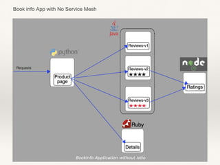 Book info App with No Service Mesh
 