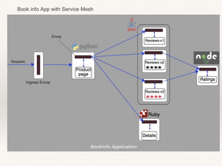 Book info App with Service Mesh
 