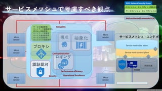 Micro
service
Micro
service
Micro
service 抽象化
認証認可
構成
プロキシ
サービス複製管理
ネットワーク通信暗号化
呼び出し回数管理
ネットワーク密集度
サービス通過数管理
サービス反復管理
ネットワーク経路管理
サービスメッシュ・エンドポイント特有の役割
サービスメッシュ・エンドポイントとしての役
NSG: Network Security Group
サービスメッシュで考慮すべき観点
Well-architected frameworkの役割
ロギング
Micro
service
Micro
service
物理層
永続化層
Service mesh control plane
Service mesh data plane
サービスメッシュ・エンドポイン
Security Operational Excellence
Reliability
Performance efficiency
Cost optimization
 
