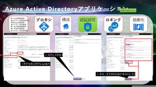 Azure Active Directoryアプリケーション
これから追加していく
抽象化
認証認可
構成 ロギング
プロキシ
サービス複製管理
ネットワーク通信暗号化
呼び出し回数管理
ネットワーク密集度
サービス通過数管理
サービス反復管理
ネットワーク経路管理
1.アプリの公開でScopeを作成
3. スコープ名や説明などを設定して追加
2. 保存して続ける
 