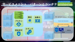 物理層
永続化層
Service mesh control plane
Service mesh data plane
Micro
service
Micro
service
Micro
service
抽象化
認証認可
構成
ロギング
プロキシ
サービスメッシュ・エンドポイン
サービス複製管理
ネットワーク通信暗号化
呼び出し回数管理
ネットワーク密集度
サービス通過数管理
サービス反復管理
ネットワーク経路管理
サービスメッシュ・エンドポイント特有の役割
サービスメッシュ・エンドポイントとしての役
NSG: Network Security Group
サービスメッシュ・パターンとコンテナ
Micro
service
Micro
service
 