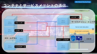 物理層
永続化層
Service mesh control plane
Service mesh data plane
Micro
service
Micro
service
Micro
service
サービスメッシュ・エンドポイン
サービス間通信を行うコンテナ
NSG: Network Security Group
コンテナとサービスメッシュの通信
Micro
service
Micro
service
チケットサービス
決済サービス
シネマサービス
スクリーン情報サービス
作品情報サービス
Micro
service
スケールアウト
 