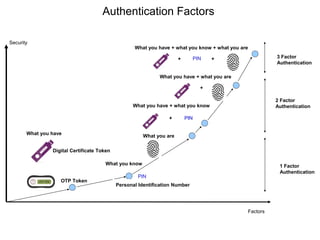 What you have + what you know + what you are
Security
Factors
+
+ PIN +
PIN
PIN+ PIN+
What you have + what you are
What you have + what you know
What you are
What you know
What you have
Authentication Factors
Digital Certificate Token
OTP Token
Personal Identification Number
1 Factor
Authentication
2 Factor
Authentication
3 Factor
Authentication
 