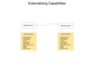 Microservice 1
Standard capabilities
- Service Discovery
- Load Balancing
- Traffic Control
- Tracing
- Circuit Breaker
- Health Check
- Secure Data Transfer
- Logging
- Metrics
- Access Control
Standard capabilities
- Service Discovery
- Load Balancing
- Traffic Control
- Tracing
- Circuit Breaker
- Health Check
- Secure Data Transfer
- Logging
- Metrics
- Access Control
Microservice 2
Externalizing Capabilities
 