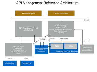 Infraestrutura de Serviços
ESB
Firewall
API Gateway
AuthN & AuthZ
Service Virtualization & Composition
Data Transformation
Throttling
API Manager
Versioning
Knowledge Base
Life Cycle Management
Billing
Firewall
API Developers Portal
AuthN & AuthZ
Financials
API ConsumersAPI Developers
Identity Management
AuthN & AuthZ
Provisioning
Analytics
API Publication
API Usage
Credentials
Billing Data TXs Data
Service Invocation
API Management Reference Architecture
MSA
API Monitoring
API Usage
Operational Analytics
 