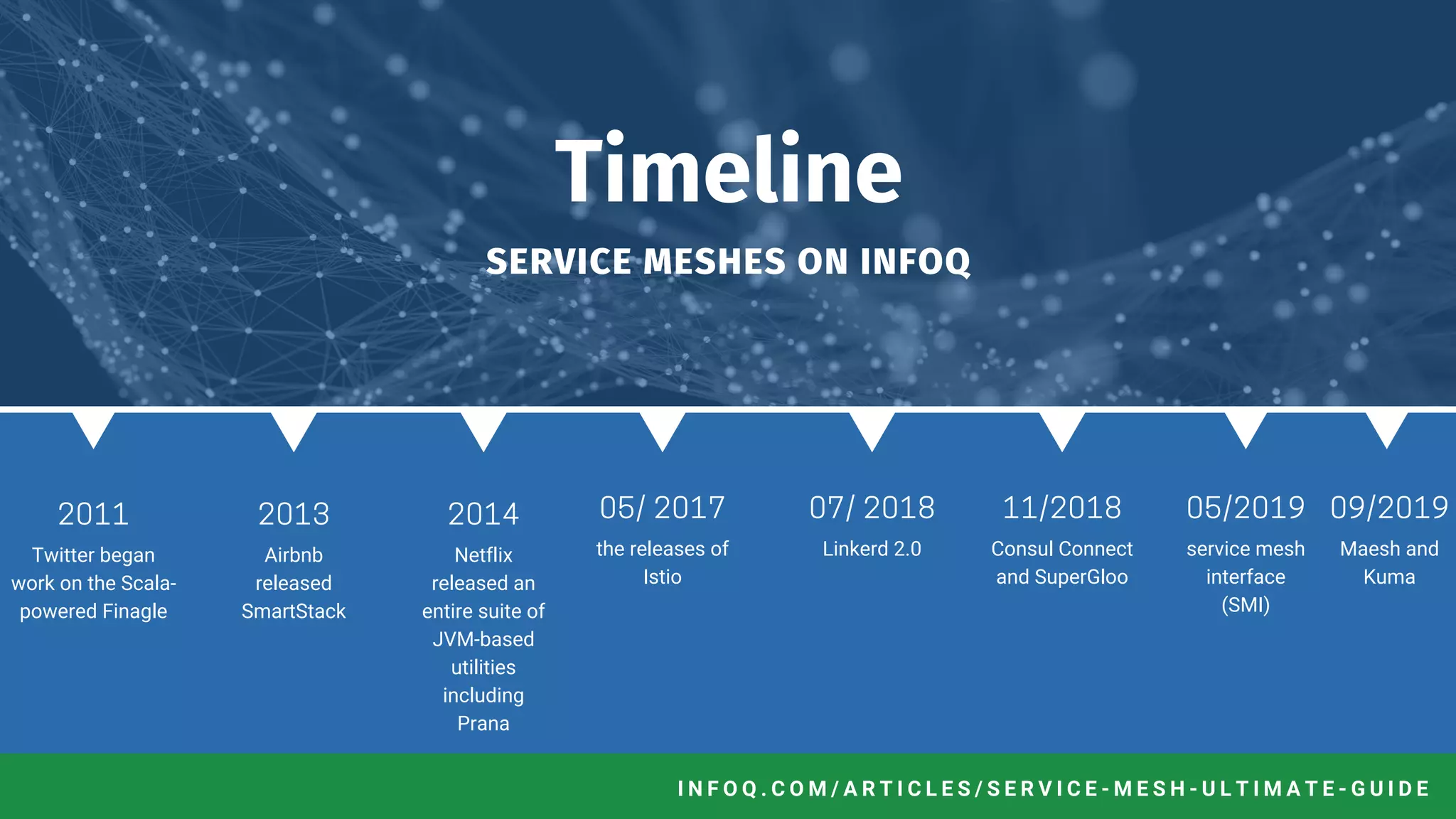 Timeline
SERVICE MESHES ON INFOQ
2011
Twitter began
work on the Scala-
powered Finagle
2013
Airbnb
released
SmartStack
2014
Netflix
released an
entire suite of
JVM-based
utilities
including
Prana
05/ 2017
the releases of
Istio
07/ 2018
Linkerd 2.0
11/2018
Consul Connect
and SuperGloo
05/2019
service mesh
interface
(SMI)
09/2019
Maesh and
Kuma
infoq.com/articles/service-mesh-ultimate-guideI N F O Q . C O M / A R T I C L E S / S E R V I C E - M E S H - U L T I M A T E - G U I D E
 