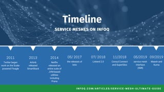 Timeline
SERVICE MESHES ON INFOQ
2011
Twitter began
work on the Scala-
powered Finagle
2013
Airbnb
released
SmartStack
2014
Netflix
released an
entire suite of
JVM-based
utilities
including
Prana
05/ 2017
the releases of
Istio
07/ 2018
Linkerd 2.0
11/2018
Consul Connect
and SuperGloo
05/2019
service mesh
interface
(SMI)
09/2019
Maesh and
Kuma
infoq.com/articles/service-mesh-ultimate-guideI N F O Q . C O M / A R T I C L E S / S E R V I C E - M E S H - U L T I M A T E - G U I D E
 