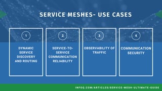 SERVICE MESHES- USE CASES
Z I M C O R E H U B S | D E S I G N T H I N K I N G
DYNAMIC
SERVICE
DISCOVERY
AND ROUTING
SERVICE-TO-
SERVICE
COMMUNICATION
RELIABILITY
OBSERVABILITY OF
TRAFFIC
COMMUNICATION
SECURITY
infoq.com/articles/service-mesh-ultimate-guideI N F O Q . C O M / A R T I C L E S / S E R V I C E - M E S H - U L T I M A T E - G U I D E
 