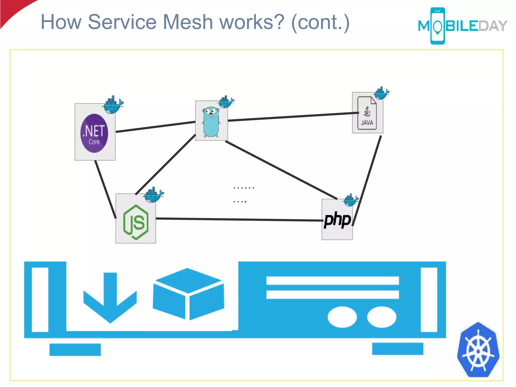 How Service Mesh works? (cont.)
……
….
 