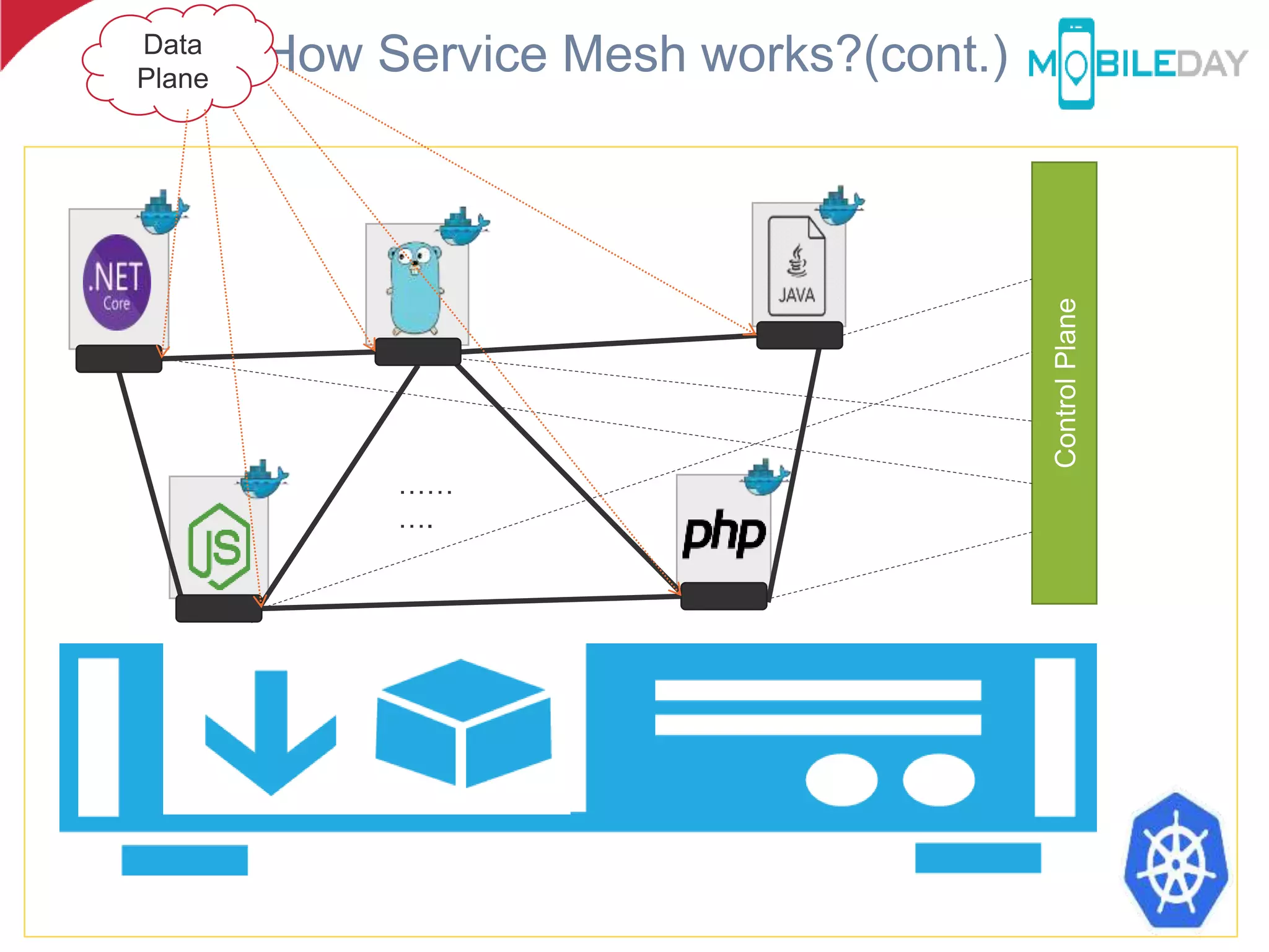 How Service Mesh works?(cont.)
……
….
ControlPlane
Data
Plane
 