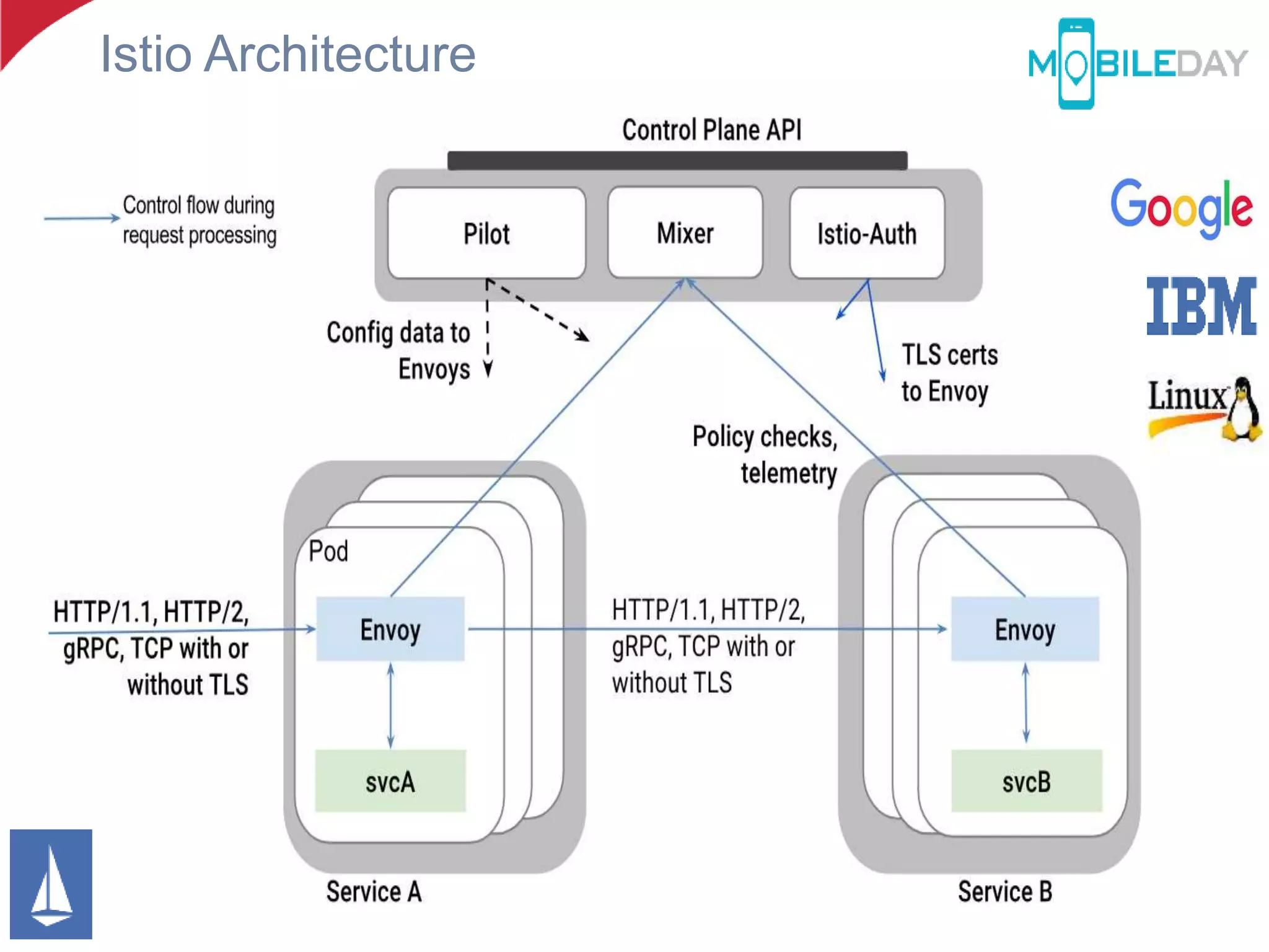 Istio Architecture
 