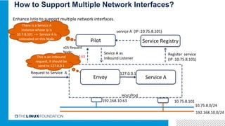 How to Support Multiple Network Interfaces?
Enhance Istio to support multiple network interfaces.
Pilot Service Registry
Envoy Service A
Register service
(IP :10.75.8.101)
10.75.8.101
10.75.8.0/24
192.168.10.0/24
192.168.10.63
Host/Pod
xDS Request
Node:
192.168.10.63
10.7.8.101
Sevice A as
InBound Listener
service A (IP :10.75.8.101)
Request to Service A 127.0.0.1
There is a Service A
instance whose ip is
10.7.8.101 --> Service A is
colocated on this Node
This is an intbound
request, it should be
send to 127.0.0.1
 